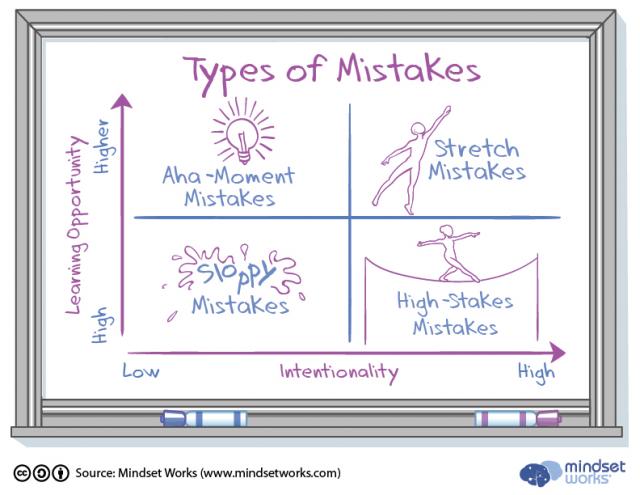 Types of Mistakes